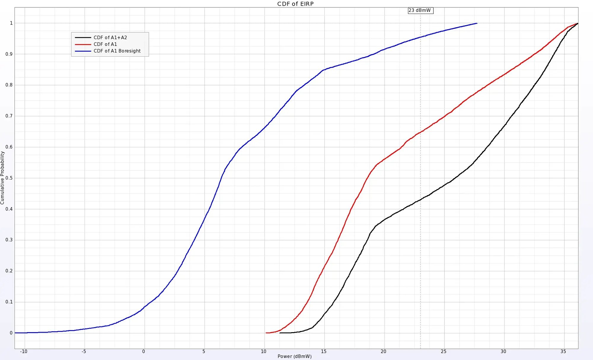 图9_EIRP的累积分布图