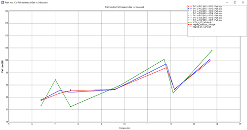 图 6a：同极化发射机/接收机路径损耗--有漫反射和无漫反射模拟与测量结果对比