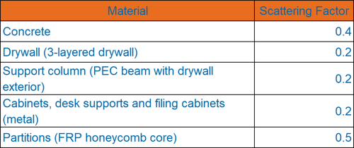 表 1：各种建筑材料的散射系数