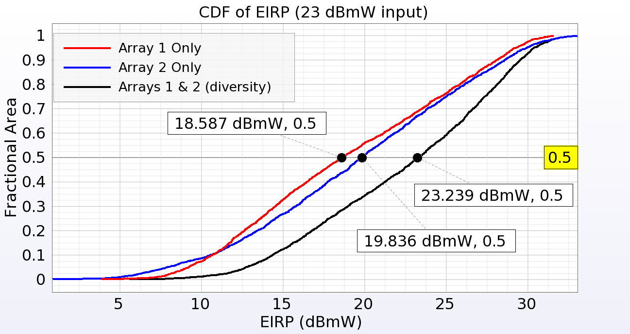 EIRP 的 CDF--示例 2