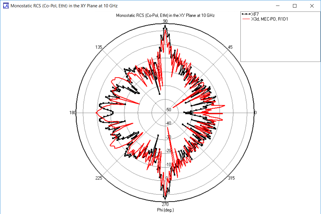 图 4：XY 平面上的θ 偏振 RCS：X3D PO MEC（红色）与 XF（黑色）的比较 