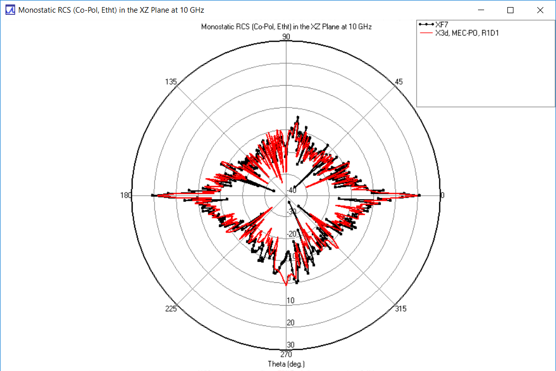 图 5：XZ 平面上的θ 偏振 RCS：X3D PO MEC（红色）与 XF（黑色）的比较