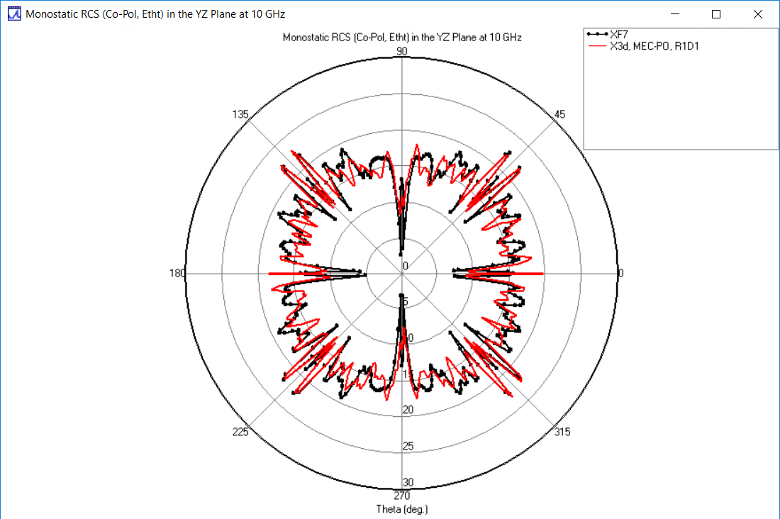 图 6：YZ 平面上的θ 偏振 RCS：X3D PO MEC（红色）与 XF（黑色）的比较