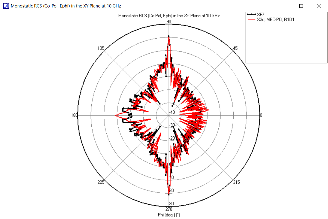 图 7：XY 平面上的披偏振 RCS：X3D PO MEC（红色）与 XF（黑色）的比较 