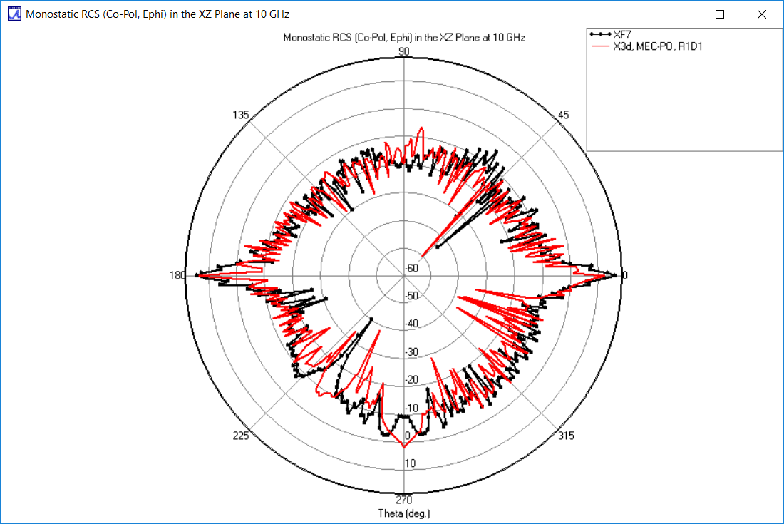 图 8：XZ 平面上的偏振 RCS：X3D PO MEC（红色）与 XF（黑色）的比较