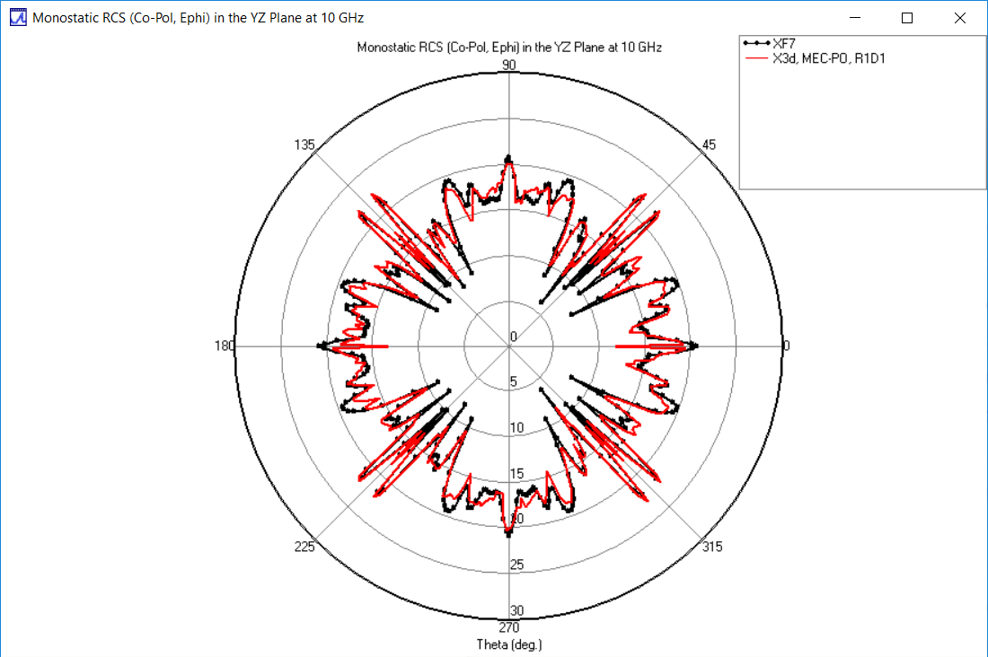 图 9：YZ 平面上的披偏振 RCS：X3D PO MEC（红色）与 XF（黑色）的比较