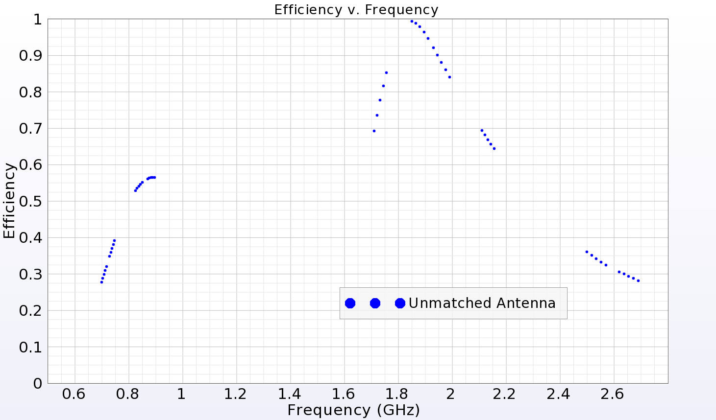 图 2：无匹配天线的系统效率。