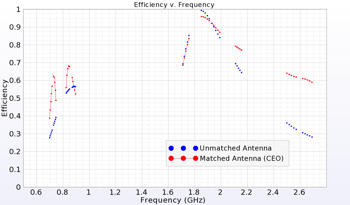 图 7：匹配天线和非匹配天线的系统效率。