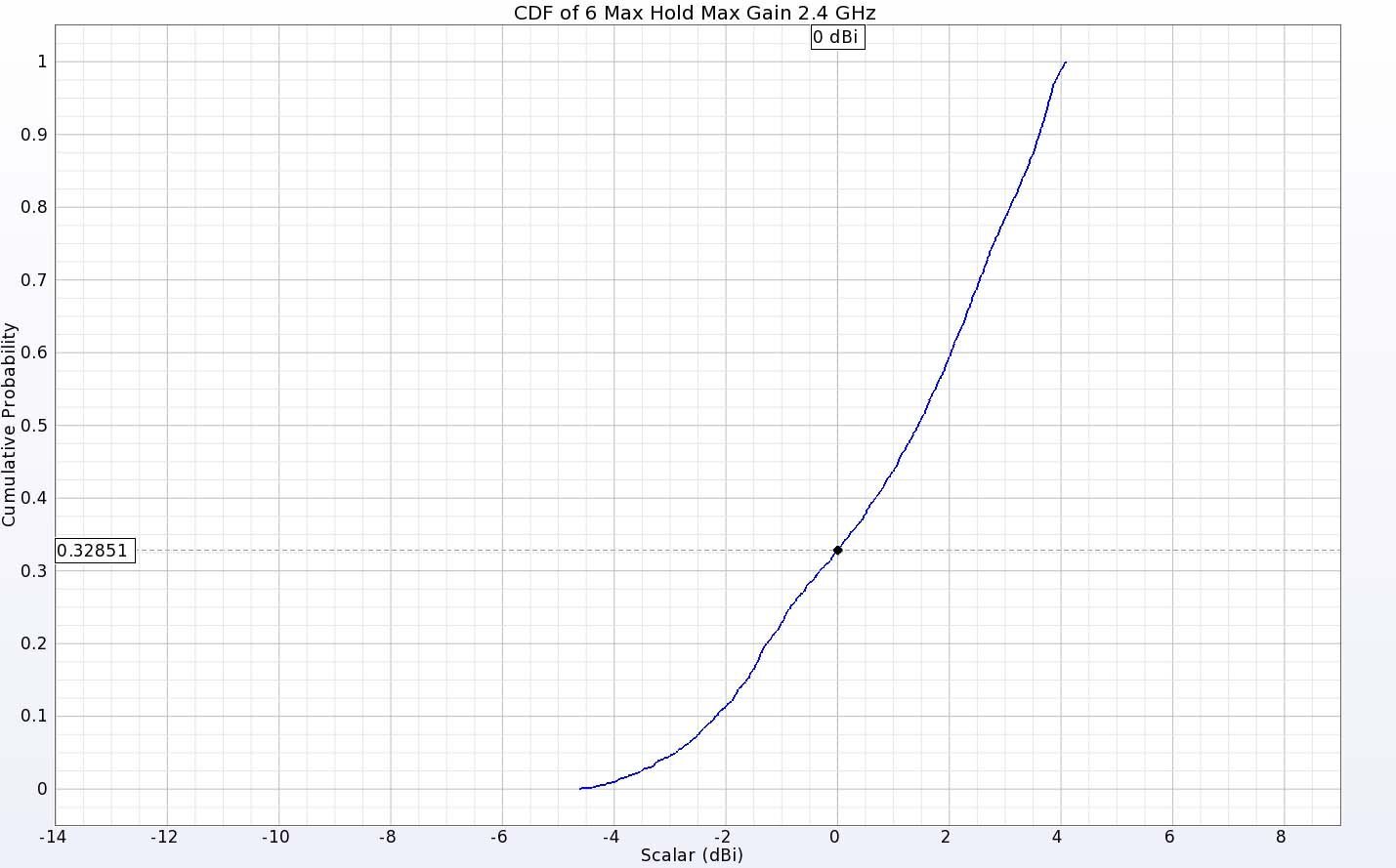 图 10：两根天线在 2.4 GHz 频率下的 EIRP CDF 图显示，约有 67% 的方向出现正增益。