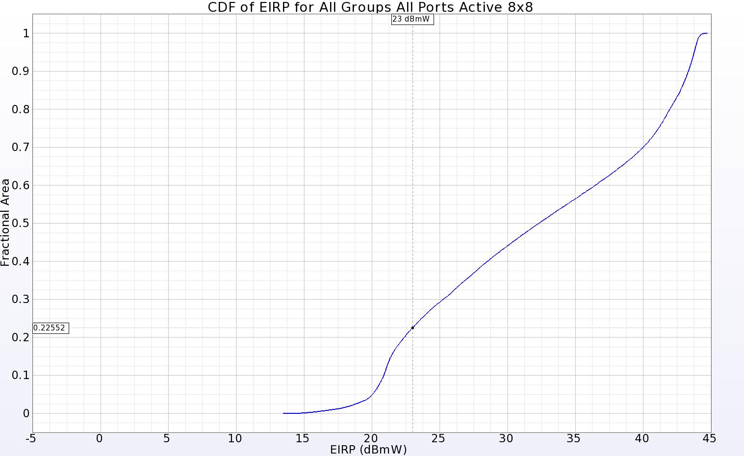 图 11：全 8x8 阵列的 EIRP CDF 图显示，在输入功率为 23 dBmW 时，远区球面 77.5% 的范围内均为正增益。