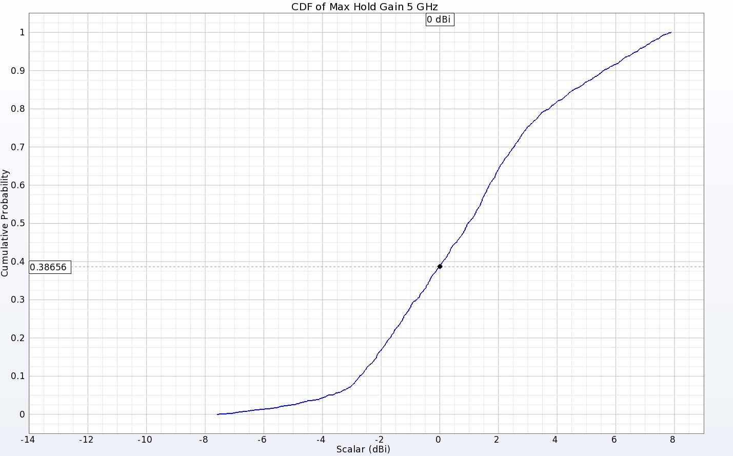 图 11：两根天线在 5 千兆赫频率下的 EIRP CDF 图显示，约 60% 的方向都有正增益。