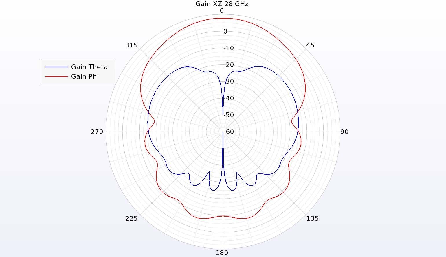 图 11：在 28 GHz 频率下，XZ 平面上的增益具有很强的 phi 方向图案和交叉偏振的 theta 方向图案，与 25 GHz 频率下的图案相似。