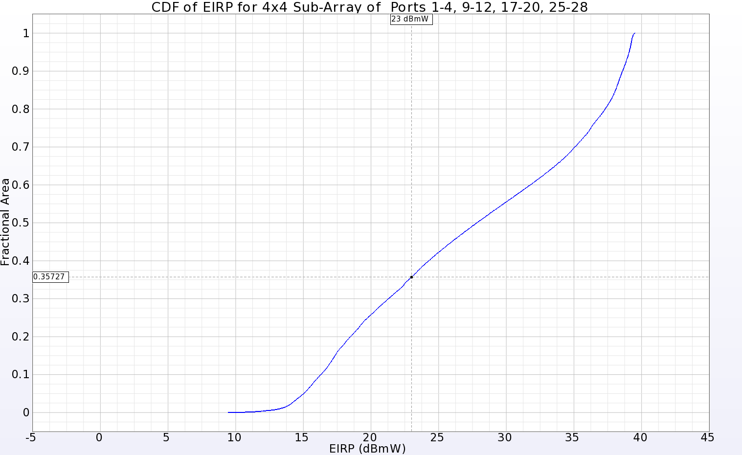 图 12：位于主阵列一个象限的 4x4 子阵列的 EIRP CDF 图，显示在输入功率为 23 dBmW 时，远区球面 64.3% 的范围内均为正增益。