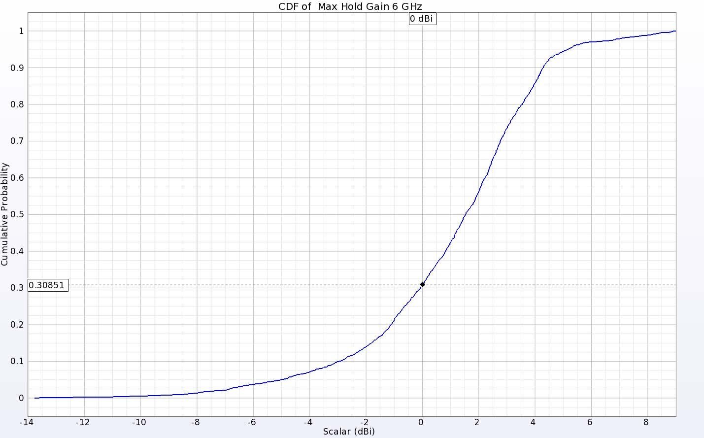 图 12：两根天线在 6 千兆赫频率下的 EIRP CDF 图显示，约 70% 的方向都有正增益。