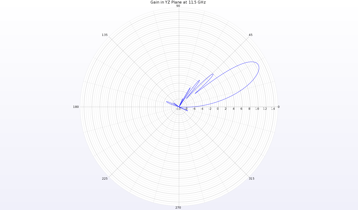 图 13：天线 YZ 平面上 11.5 千兆赫的增益模式极坐标图显示，θ=28 度处的波束峰值增益为 12.7 dBi。