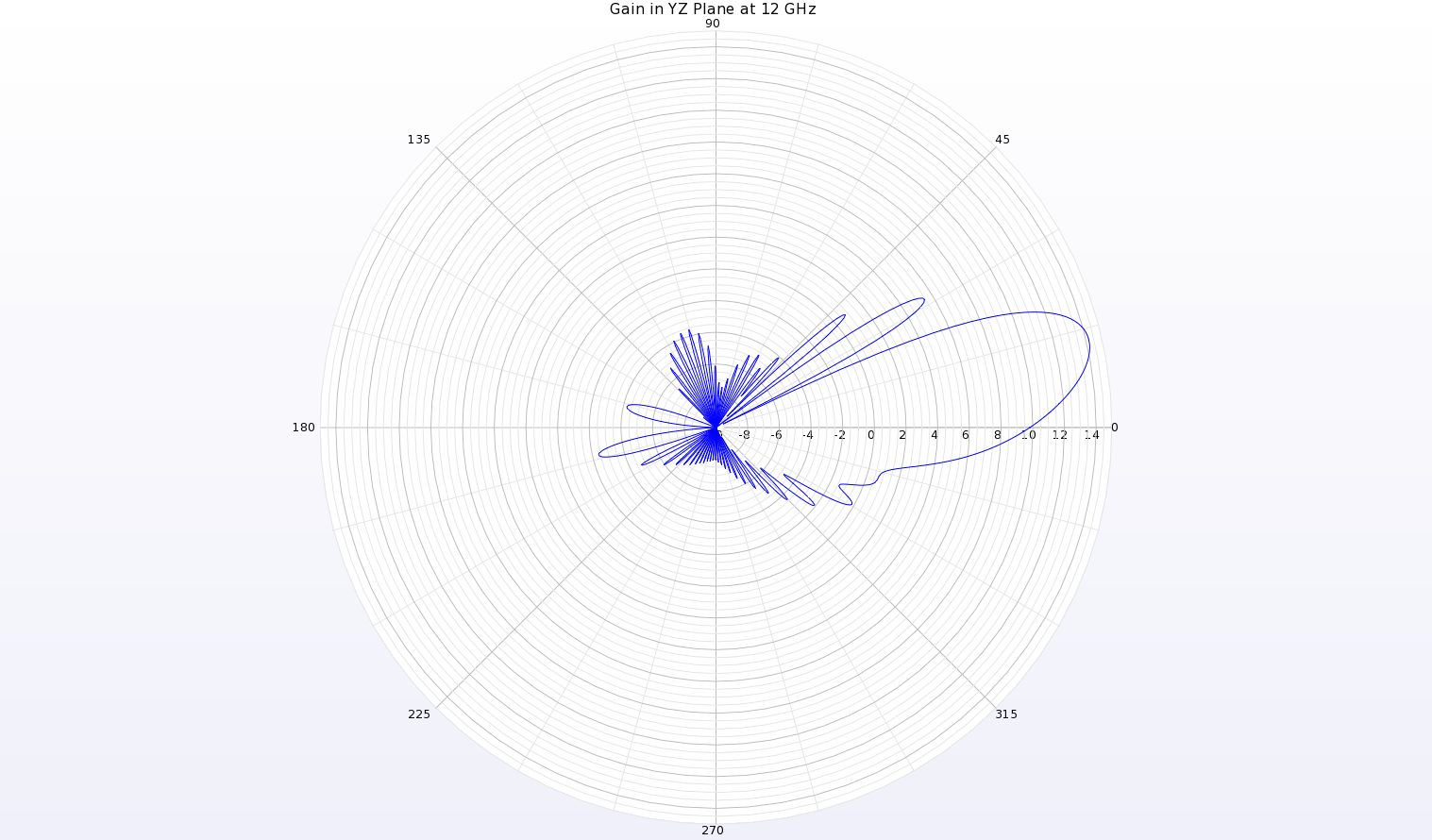图 19：天线 YZ 平面上 12 千兆赫的增益模式极坐标图显示，θ=13 度处的波束峰值增益为 14.2 dBi。