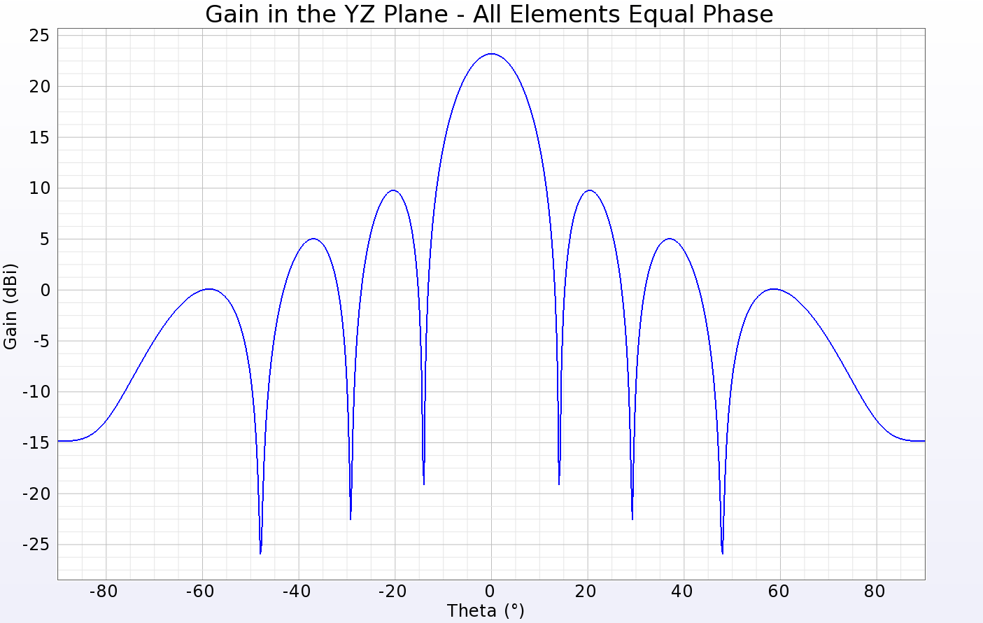 图 3：阵列图案横截面上的增益线图，用于显示所有贴片以相等振幅同相馈电的情况。峰值增益略高于 23 dBi，3 dB 波束宽度约为 12 度。