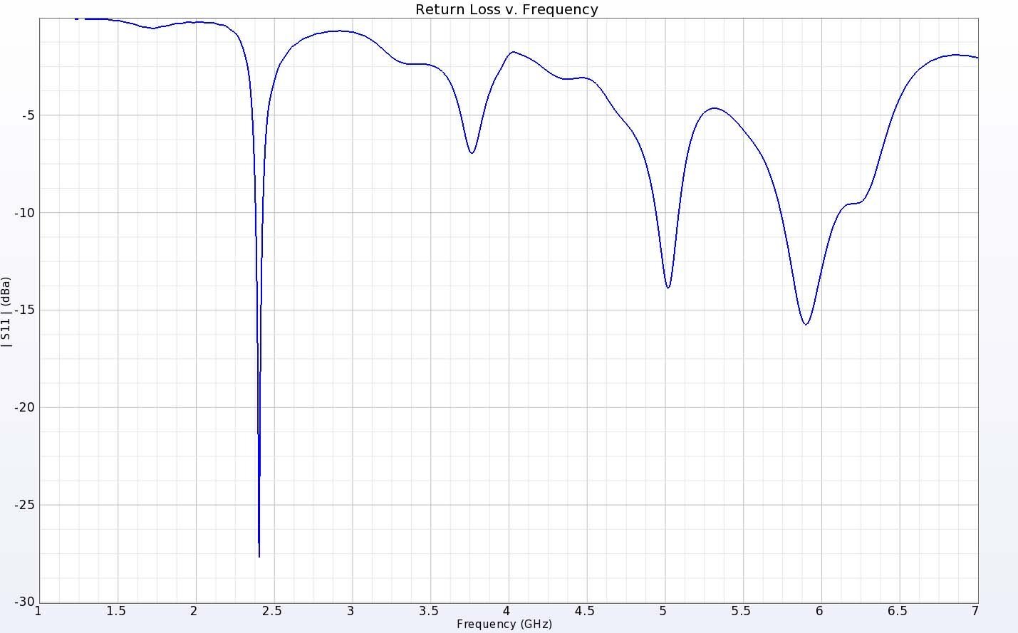 图 3：多频带天线的回波损耗显示，在 2.4、5 和 6 千兆赫频率下性能良好。