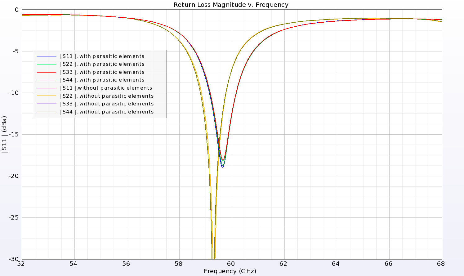 图 3：阵列中每个元件的回波损耗非常相似。增加寄生元件后，响应频率升高，空深度减小。