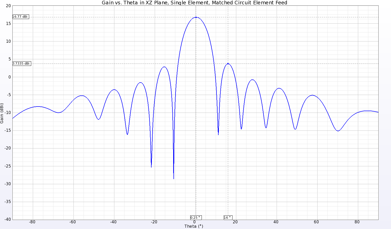 图 4：在 XZ 维度（E 平面）上，天线图案的主波束增益为 16.77 dBi，边波峰值为 3.73 dBi。