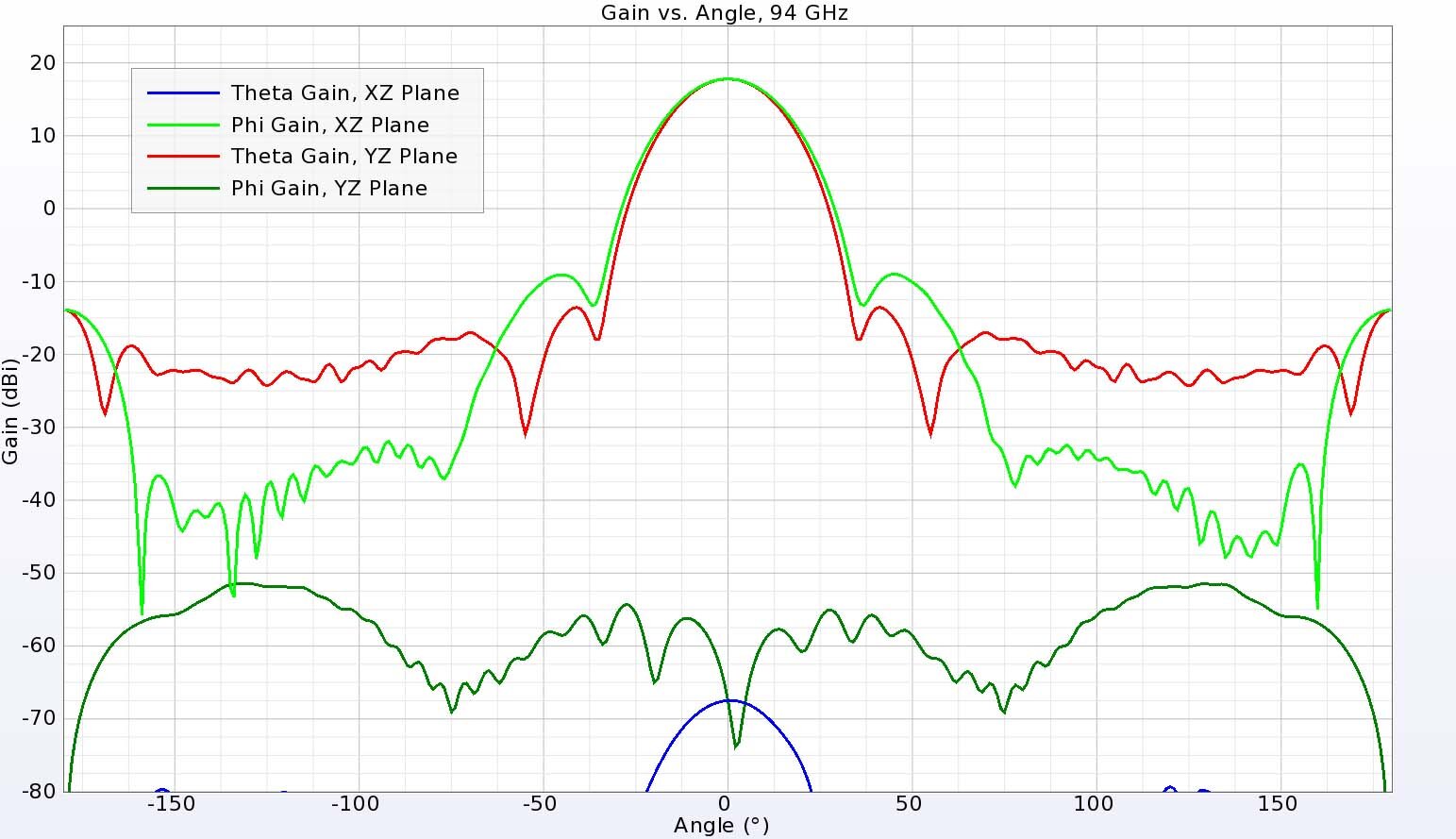 图 12：94 千兆赫频率下两个主平面的增益显示出很强的对称波束和很低的交叉极化场。