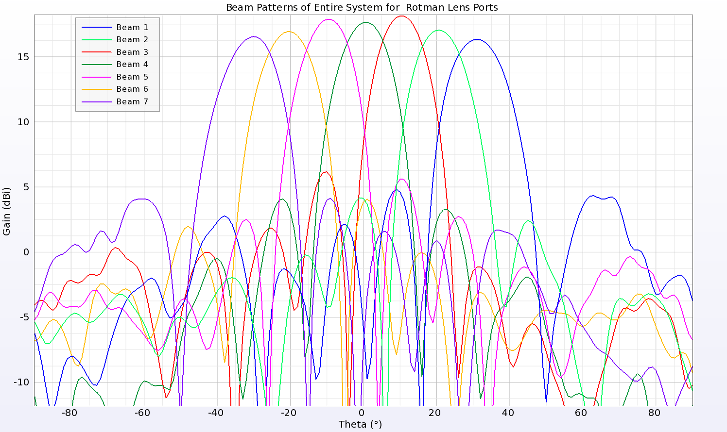 图 18：整个系统产生的波束以增益模式绘制，可以看出与其他波束模式图相似，波束间距为 10 度，从 -30 度到 30 度，幅度接近相等。