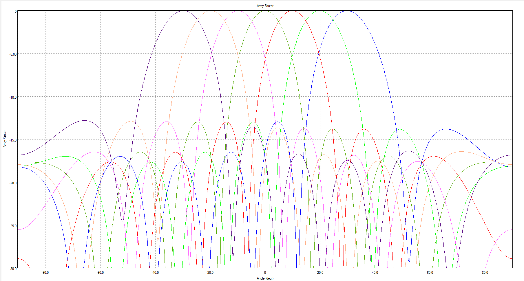 图 2：阵列因数是衡量一个光束端口由于整个阵列端口的相位而产生的预期辐射模式的指标，显示了在 RLD 中设计的罗特曼透镜所有七个光束的阵列因数。