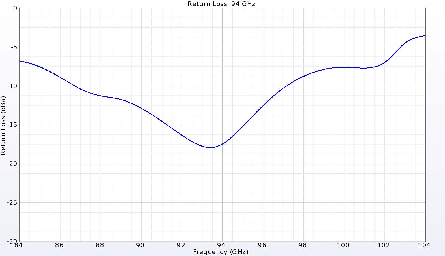 图 4：94 千兆赫端口的回波损耗显示出良好的匹配性，数值低于 -15 dB。