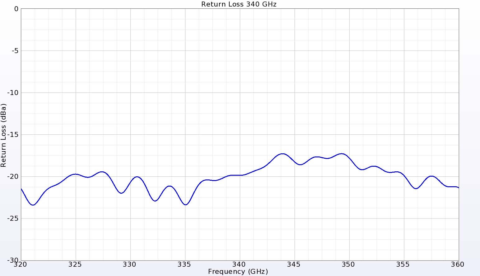 图 5：在 340 GHz 时，高频段端口的回波损耗接近 -20 dB。