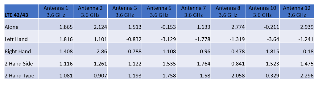 表 1：显示了五种配置的每种天线在 3.6 GHz（LTE 频段 42/43）的峰值增益。