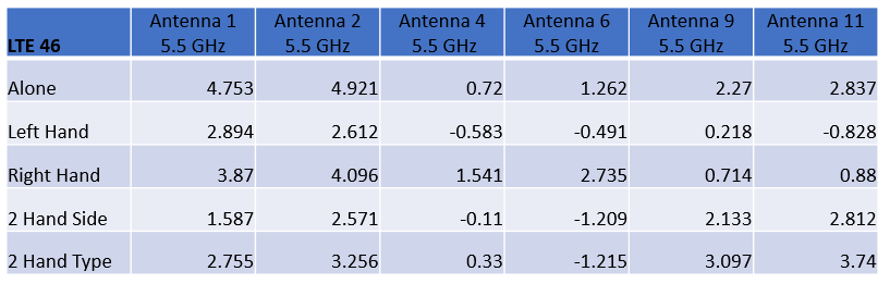 表 2：显示了五种配置在 5.5 GhHz（LTE 频段 46）时每种天线的峰值增益。