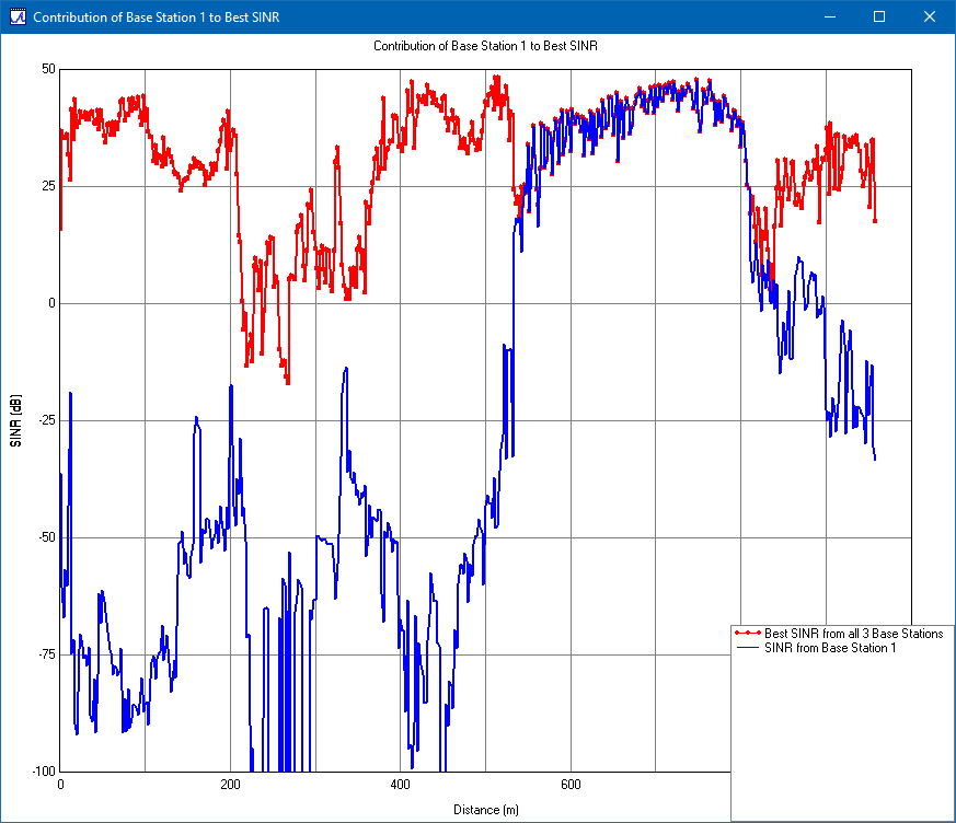 图 5：总 SINR（红色）和从基站 1 到 UE 的 SINR（蓝色）。