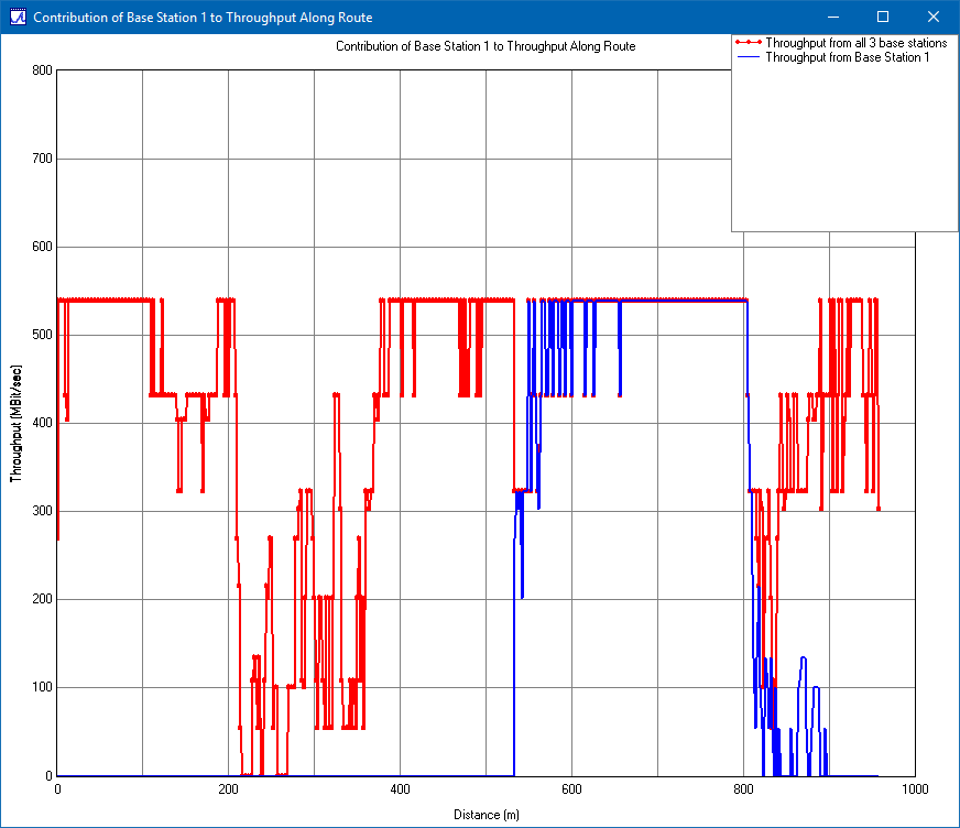 图 6：总吞吐量（红色）和从基站 1 到 UE 的吞吐量（蓝色）。