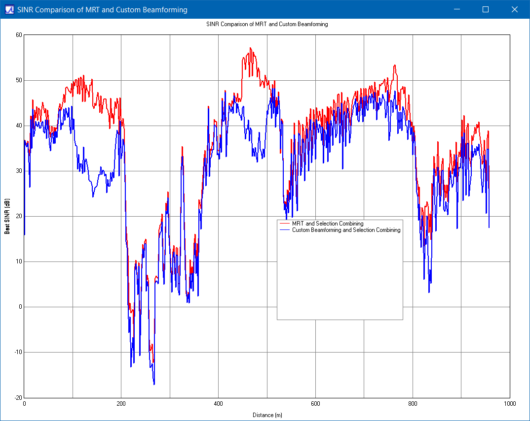 图 7：定制波束成形（蓝色）和 MRT 波束成形（红色）的 SINR 比较。