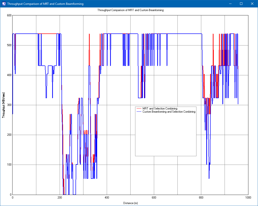 图 8：MRT（红色）和定制波束成形（蓝色）时所有三个基站沿 UE 路线的吞吐量比较。