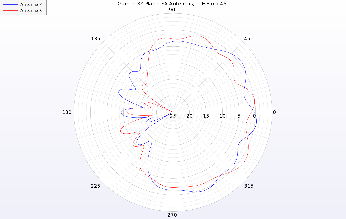 图 12：与 LA 天线类似，SA 天线的增益峰值位于设备外缘。图中 4 号和 6 号天线的增益峰值位于 +X 方向。
