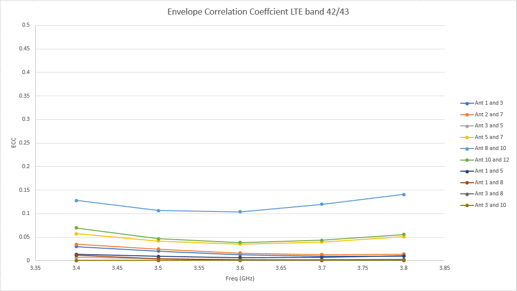 图 13：LTE 频段 42/43 天线的包络相关系数 (ECC) 相当不错，峰值为 0.15。