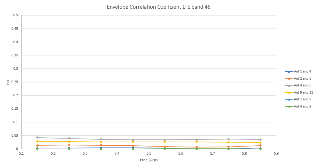 图 14：LTE 频段 46 天线的包络相关系数 (ECC) 非常好，没有两根天线高于 0.05。