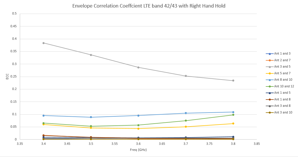 图 26：图中显示了在 LTE 频段 42/43 下右手持握情况下的最差 ECC，其中天线 3 和天线 5 之间的相关性高达 0.4。这仍低于 0.5 的临界值。