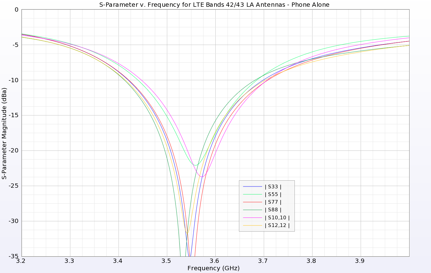 图 5：所示为低频段（LTE 42/43）所有天线的回波损耗，结果非常好。