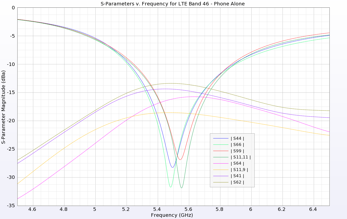 图 6：图中显示了较高频段（LTE 46）的回波损耗和选择元件的隔离度，结果良好。