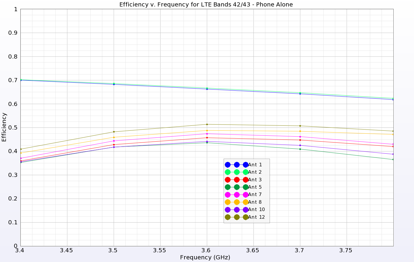 图 8：LTE 频段 42/43 的天线效率。位于手机两端的两个 IA 天线（1 和 2）显示出超过 60% 的较高效率，而位于手机两侧的 LA 天线的效率较低，在 35 到 50 之间...