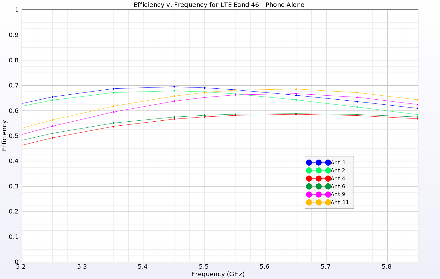图 9：在较高的 LTE 46 频段，所有天线的效率都高于约 50%，显示出良好的性能。
