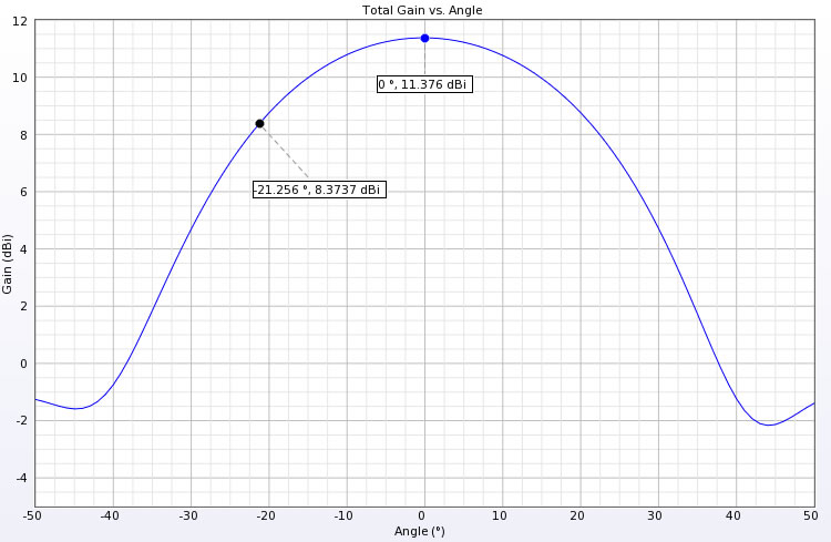  图 4：半功率光束宽度。