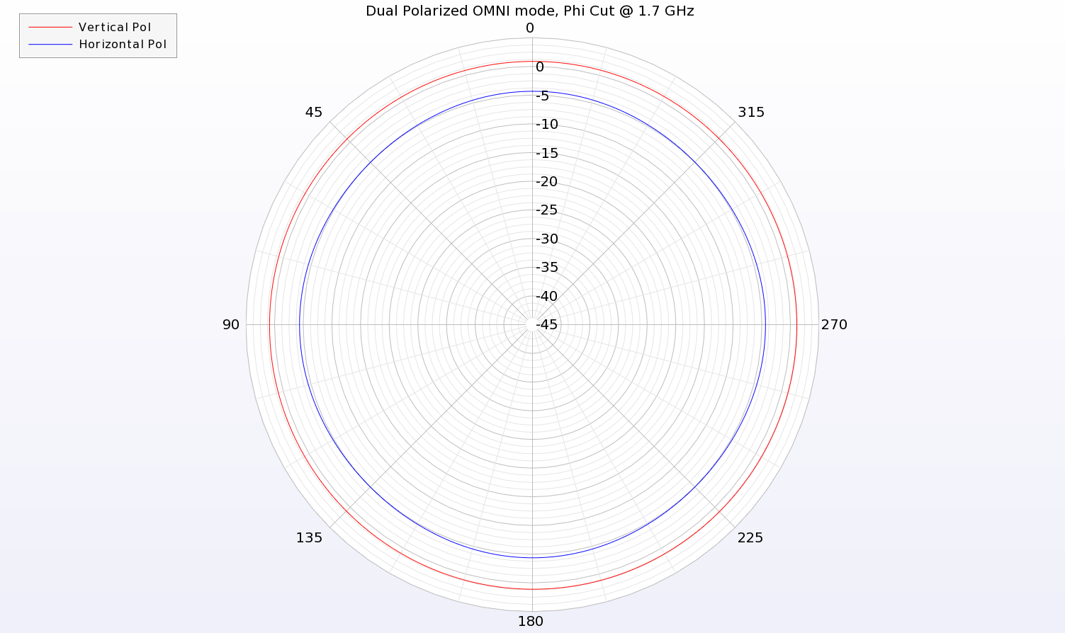 图 12：在双极化 OMNI 模式下，两组阵列都接受馈电，同时产生水平和垂直极化。图中显示的是 1.7 GHz 频率下的图案方位角切面，可以看到垂直和水平图案...