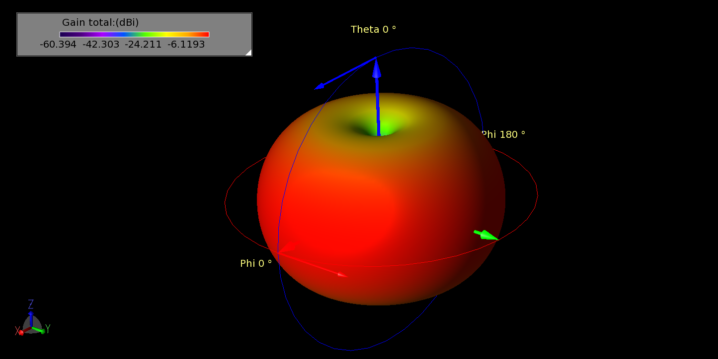 图 10：垂直电单极子阵列在 OMNI 模式下产生的均匀图案符合预期。所示为 1.7 GHz 时的图案。