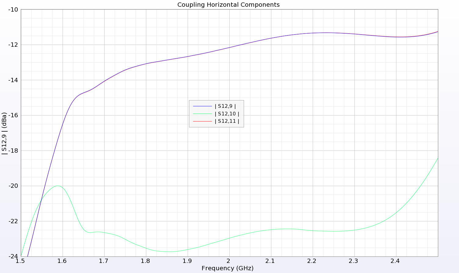 图 7：磁偶极子阵列元件之间的耦合低于 -10 dB，对角线对面元件的耦合更低。