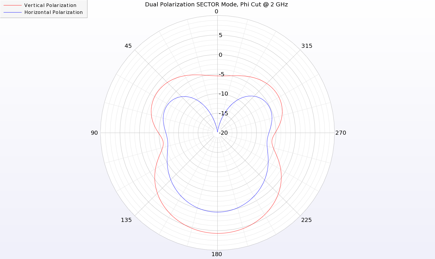 图 14：双极化天线 SECTOR 图案的二维方位切割图，频率为 2 千兆赫。  