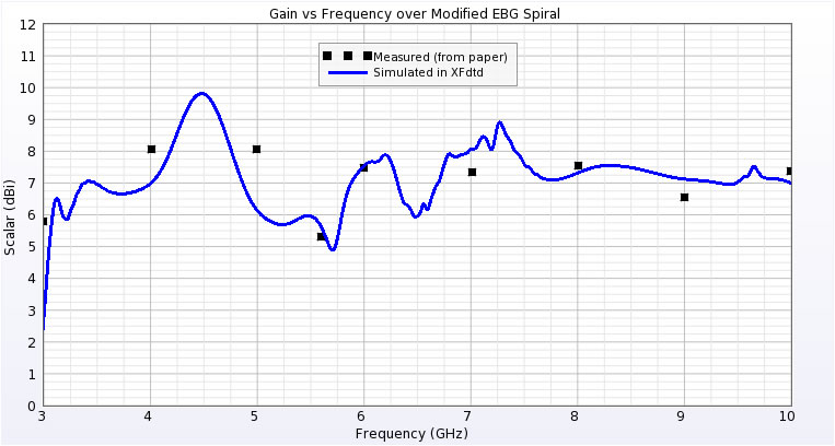  图 9：EBG 反射器上天线的峰值增益比较。