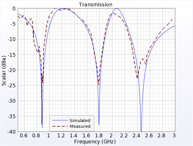 图 2 测量和模拟通过 FSS 的传输与频率关系。